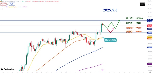 昨晚以太坊多单完美收官，40个点利润到手！