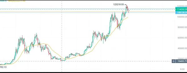 比特币价格走向预测：CPI数据公布前的关键博弈