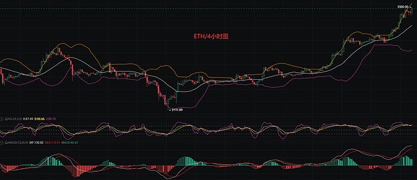 市场观察 | 比特币30000关口遇阻回落 以太坊1578支撑位酝酿反弹