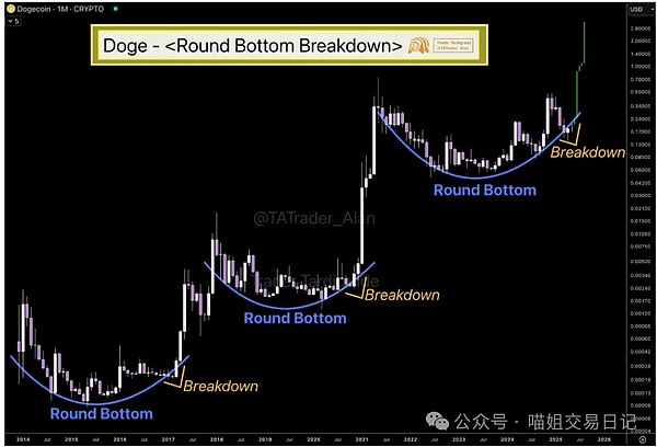 DOGE币能否创造奇迹？专家深度解析5美元目标的可行性
