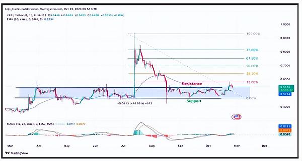 GFT币半小时暴涨至0.015美元，这波行情能走多远？