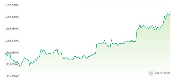 以太坊完美止盈30点！你跟上这波行情了吗？