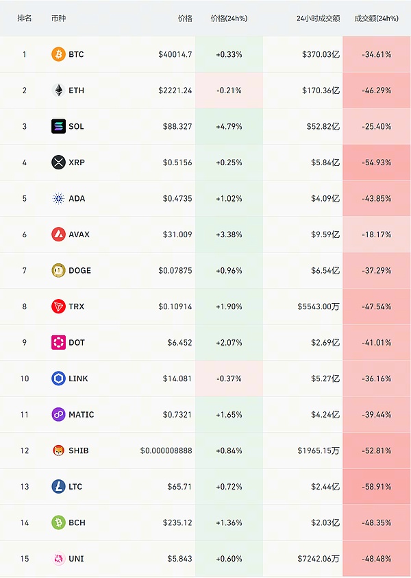 以太坊Dencun升级今年没戏了？开发者告诉你为什么
