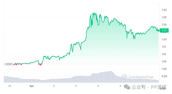 15万用户见证：Doubler如何逆袭熊市的秘密