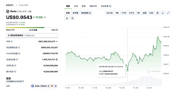 加密货币市场回暖：比特币以太坊显露反弹迹象