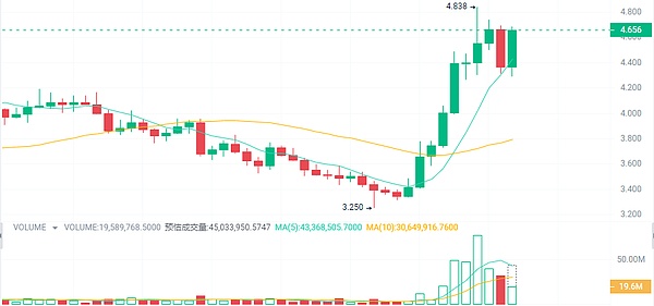 8月4日加密货币市场观察：BTC和ETH迎来关键抉择时刻
